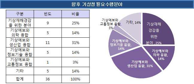 향후 기상청 필요수행분야에 대한 설문조사 결과