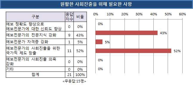 원활한 사회진출을 위해 필요한 사항에 대한 설문조사 결과