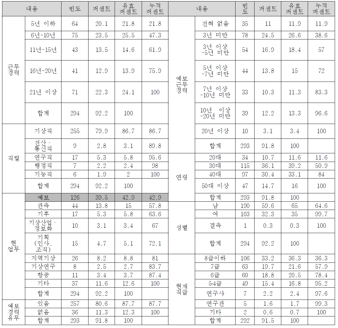 기상청의 미션 및 예보전문가 우대 필요성에 대한 인식조사 빈도분석 결과