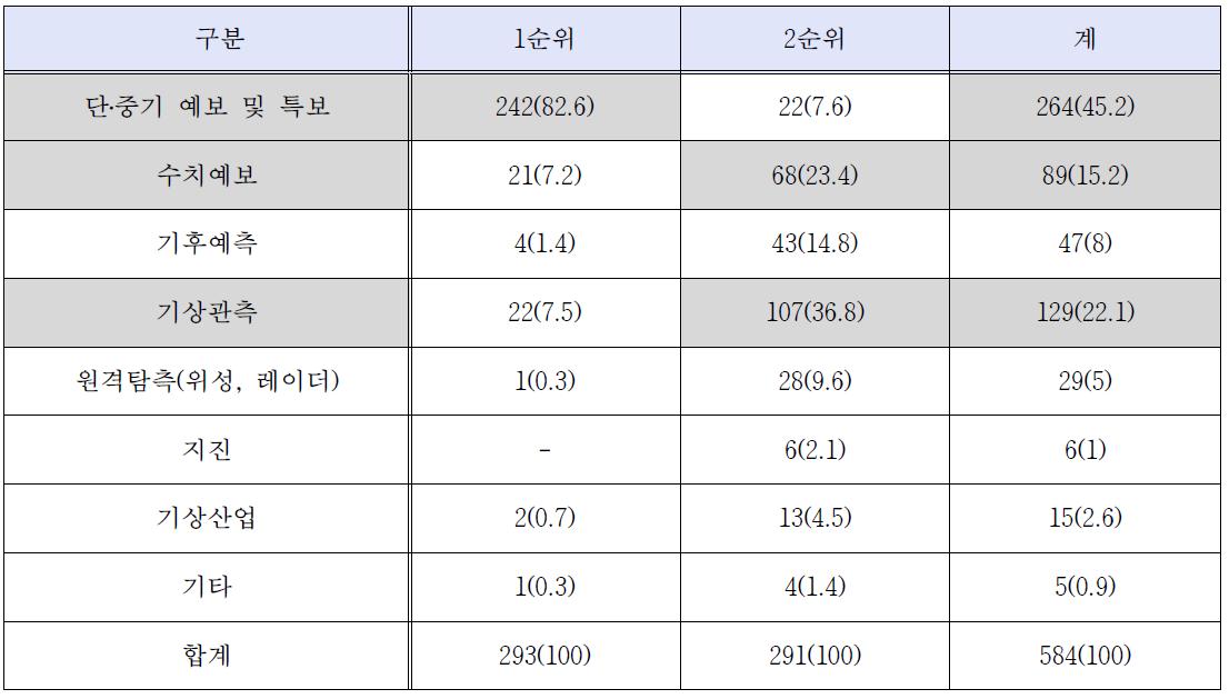 기상청의 핵심미션 인식 설문결과