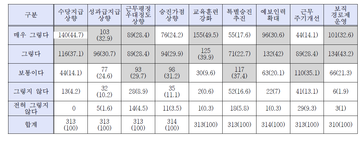 향후 우대 방안에 대한 선호도 설문결과