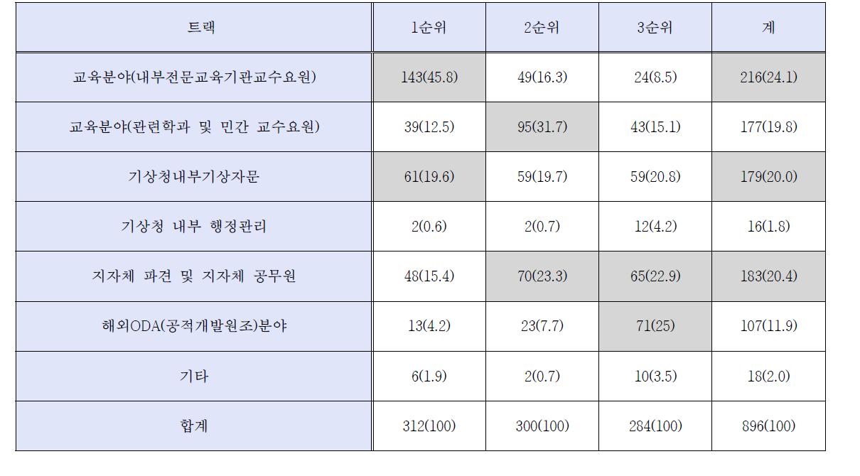 향후 경력발전에 대한 선호도 설문결과