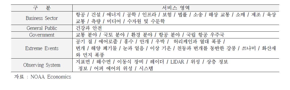 NOAA의 기상정보 서비스