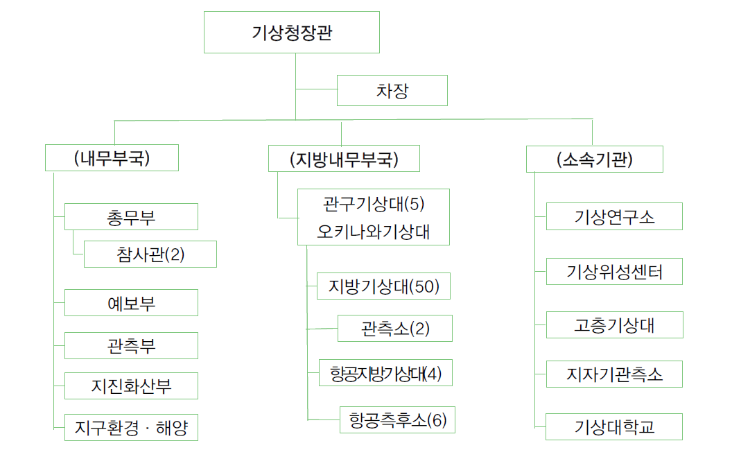 일본의 기상조직도