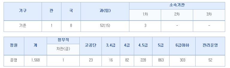 특허청 인력현황