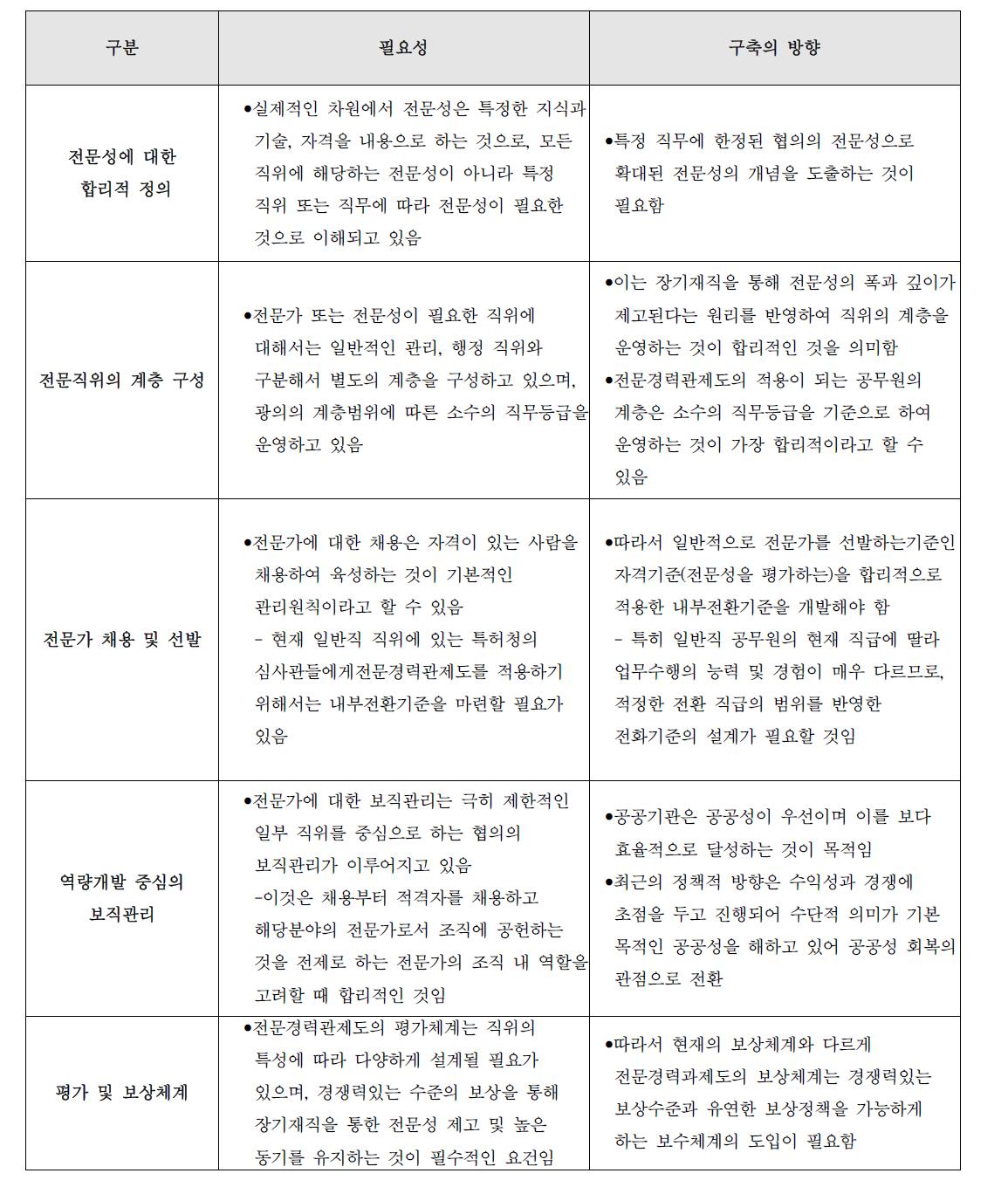 특허청 전문경력관제도 구축의 방향