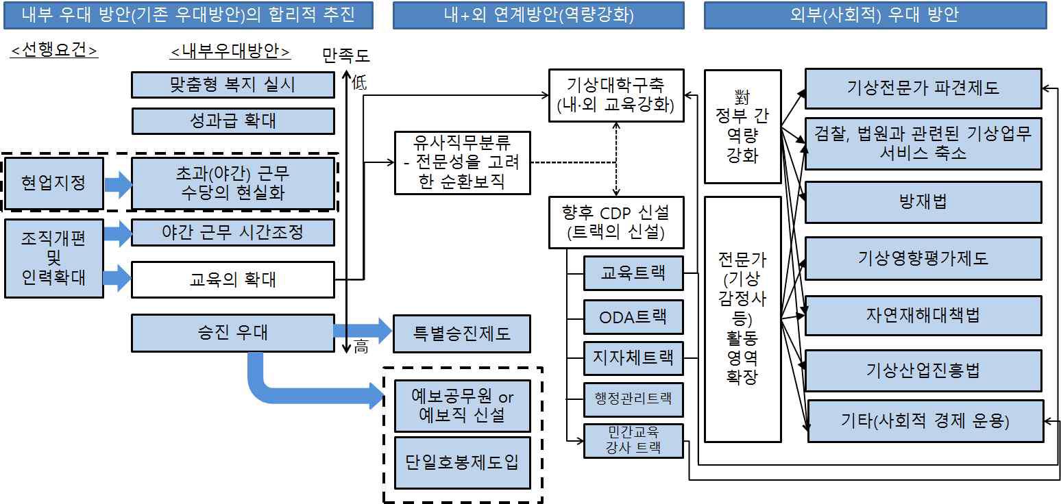 예보인력 우대를 위한 전략적 방향성