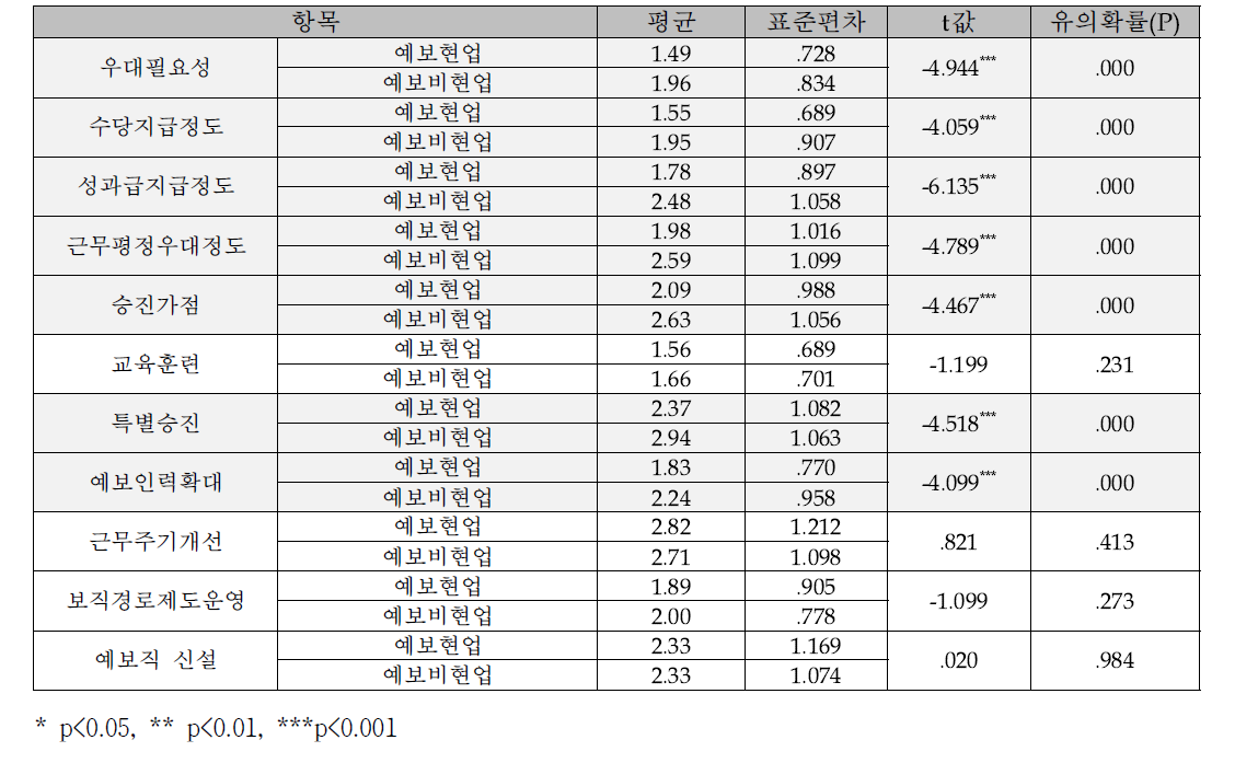 예보인력과 예보외 인력 간 독립표본 T검증 결과