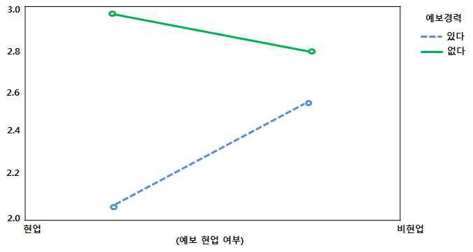 예보전문가 승진가점 필요성에 대한 현업업무 여부와 예보업무 경력유무간의 도표 관계