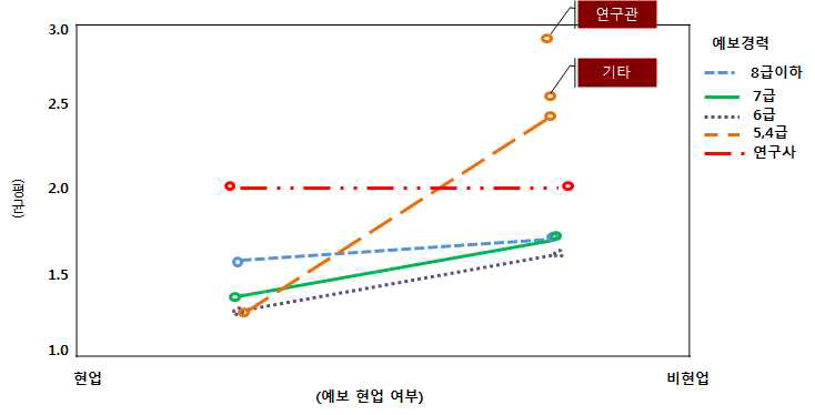 예보전문가 우대에 대한 현업업무 유무와 현 직급 간의 관계 도표