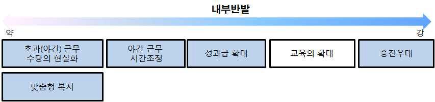 각 우대방안에 대한 내부 인식도 분석 결과