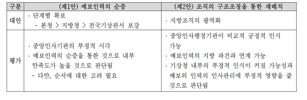 예보인력의 확대를 통한 5개조 운영의 2가지 대안