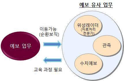 예보유사업무 분류 및 상호 순환보직시 고려사항