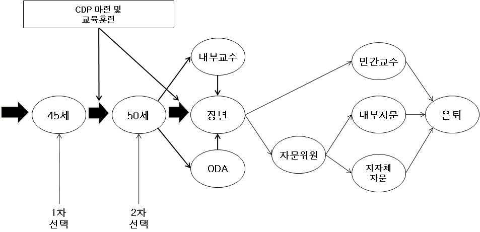 CDP 활용 모델링