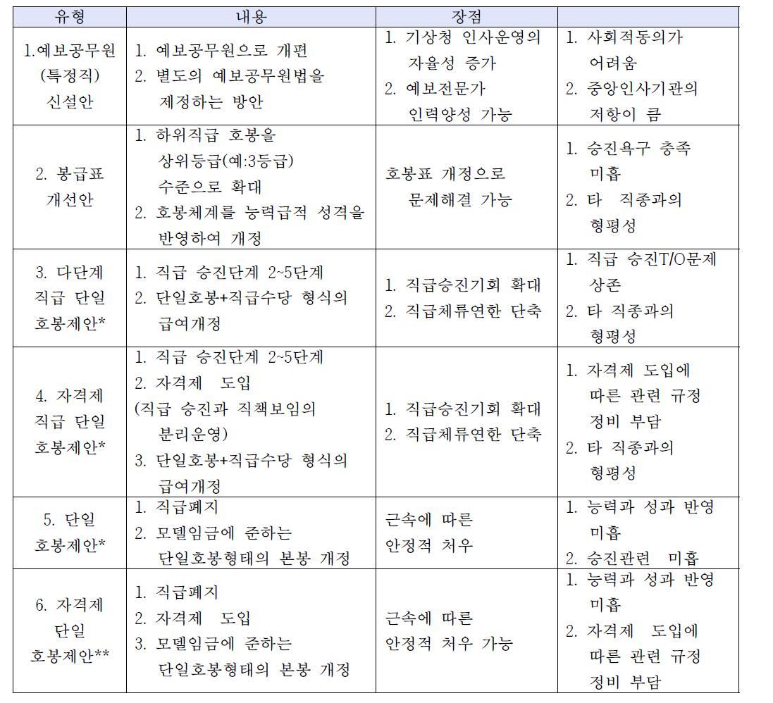 개선안 대안 비교