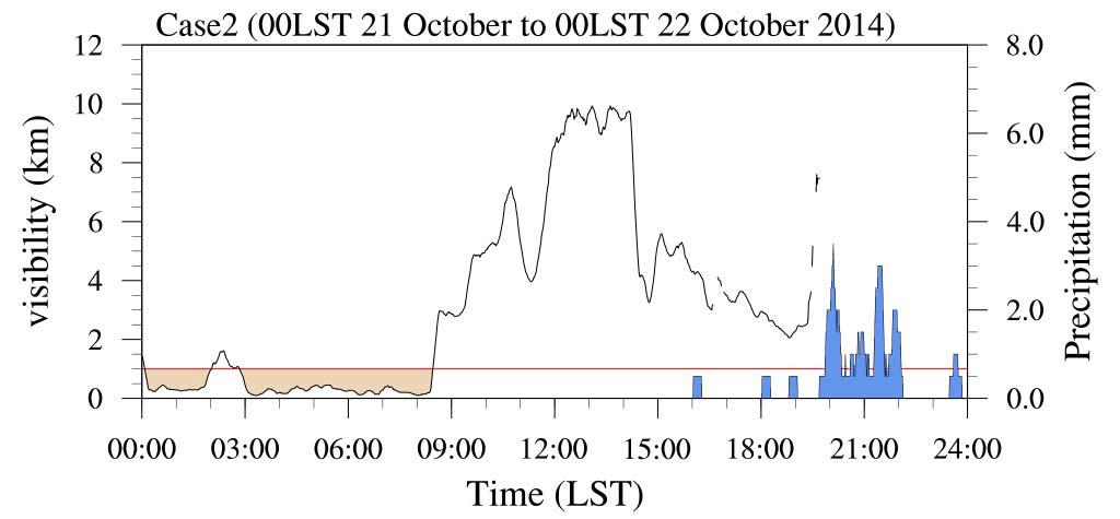 Same as Fig. 3.2.1.2. but for case2.