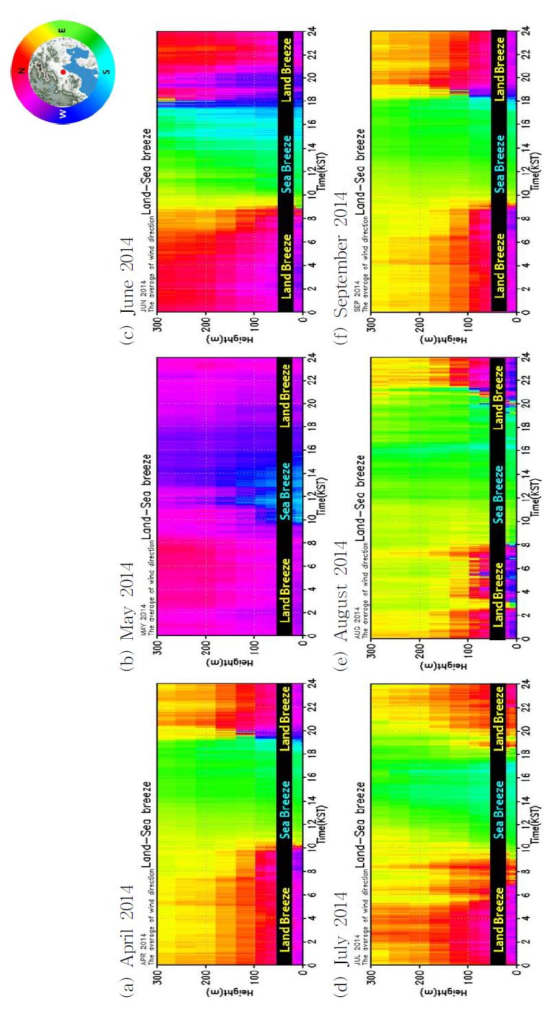 The averaged wind direction at Boseong as a function of height and time of day