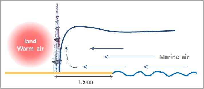 Schematization of sea-breeze front around Boseong tower.