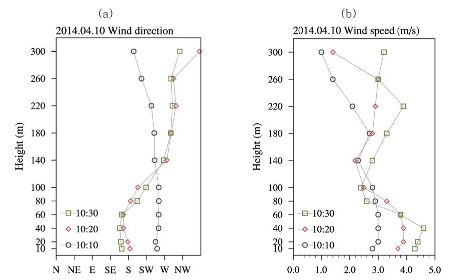 Vertical distribution of (a) wind direction and (b) wind speed measured synchronously by the Boseong tower.