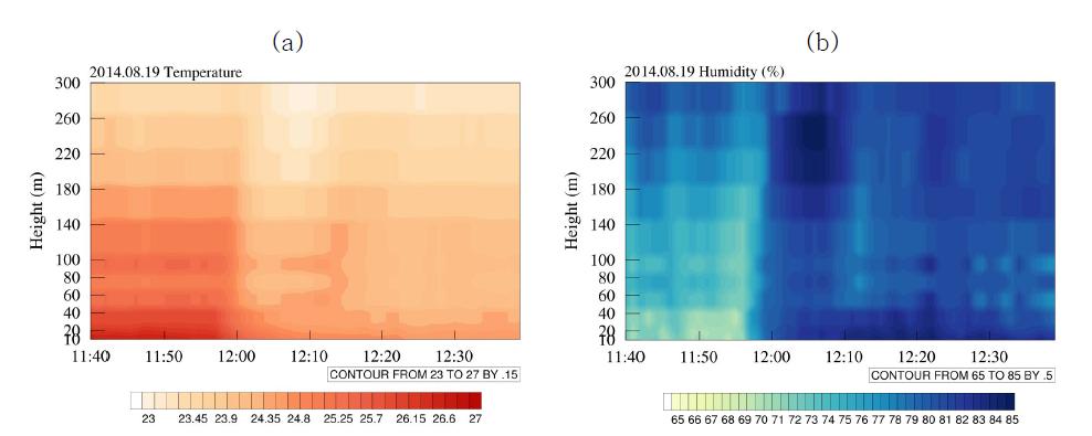 Same as Fig. 3.2.2.5. but for from 11:40 LST to 12:40 LST on 19 August 2014.