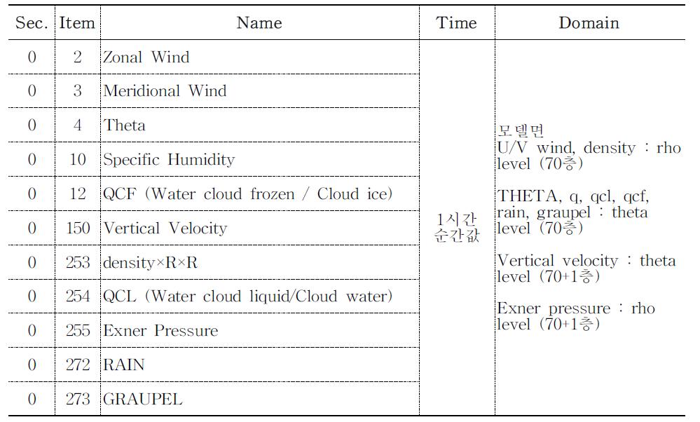 Output variables in model layers at LDAPS.