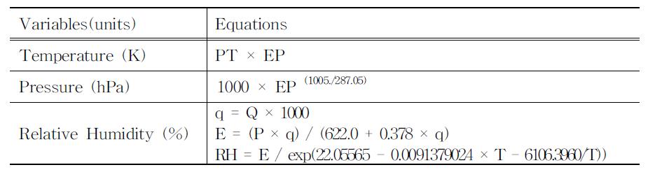 Basic equations to calculate additional variables from LDAPS model data