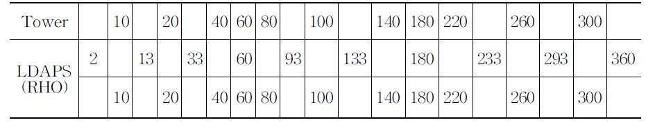 Height information between tall tower and LDAPS RHO layers.