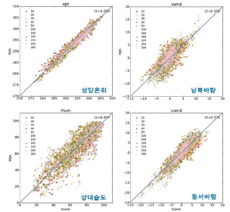 The scatter plots of equivalent potential temperature, relative humidity, horizontal and meridional wind from tall tower and LDAPS analysis data