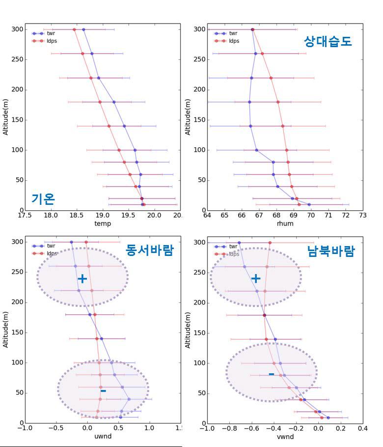 The vertical distribution of mean values and standard deviations of temperature, relative humidity, horizontal and meridional wind in vertical levels. The standard deviations are multiplied by 10