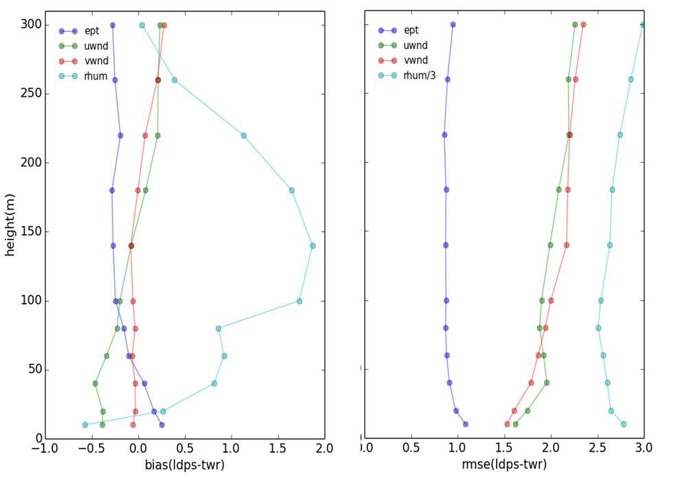 The vertical distribution of mean bias (left) and RMSE (right) of equivalent potential temperature (EPT), relative humidity (RHUM) , horizontal (UWND) and meridional (VWND) wind in LDAPS compared with tall tower