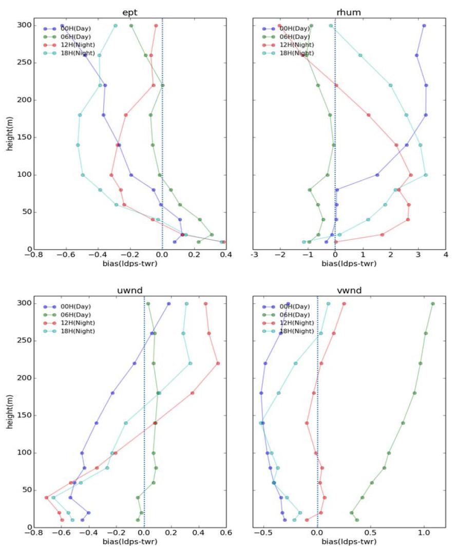 The vertical distribution of mean bias of equivalent potential relative humidity, horizontal and meridional wind during daytime (0000, 0600 UTC) and nighttime (1200, 1800 UTC)