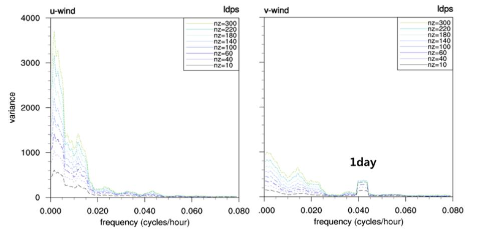 Spectral analysis of horizontal and meridional wind with analysis and 6 hours forecasting data.