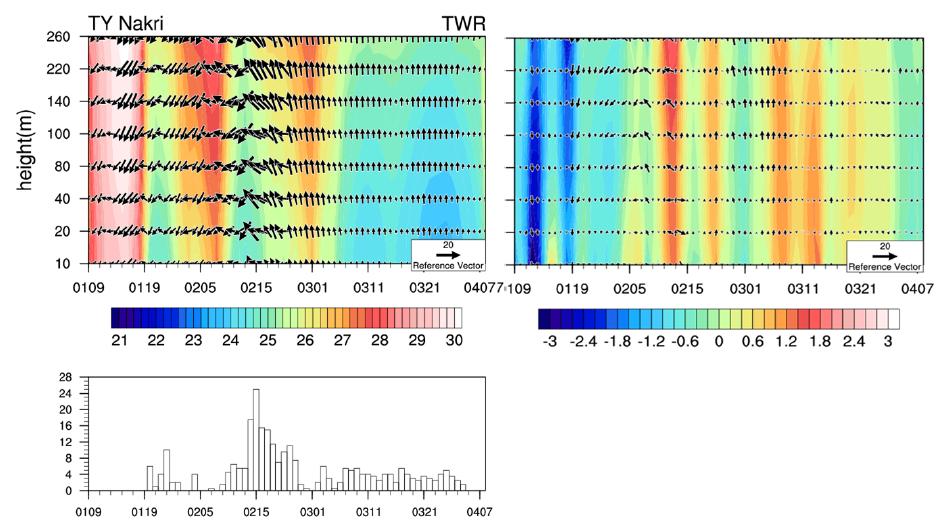 Spatio-temporal distribution of equivalent temperature (upper left) and the difference between LDAPS and tall tower data (upper right) during typhoon “NAKRI” case