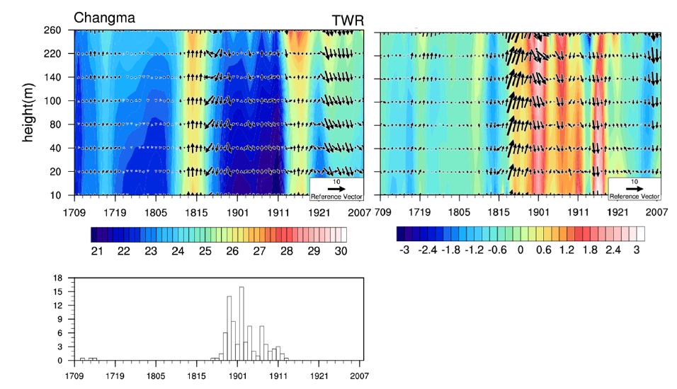 Same as Fig. 3.3.1.9 but for Changma case.