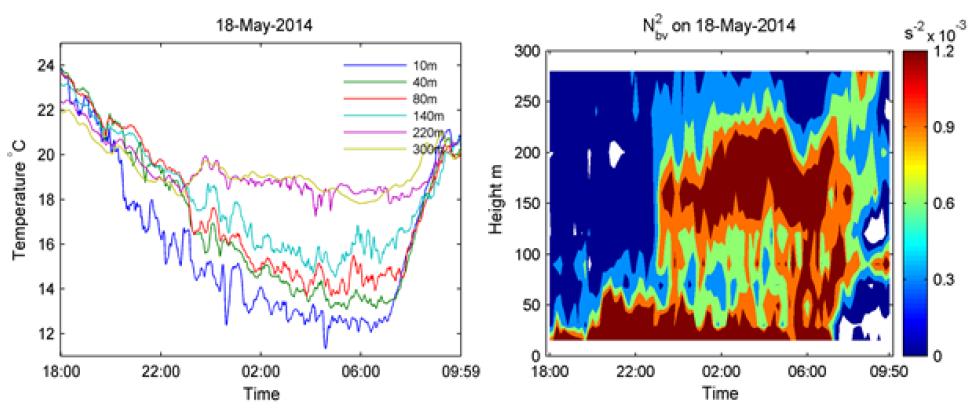 2014년 5월 18일 야간 기온 변동 현상 시계열 (좌), 해당 사례일의 연직 대기 안정도 (우)