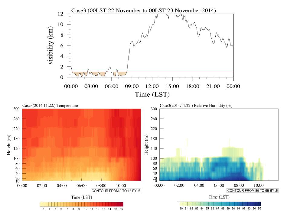 2014년 11월 22일 일 중 시정 값 변화(상), 2014년 11월 22일 00LST부터 12LST까지의 연직 기온(하·좌) 및 습도(하·우) 분포