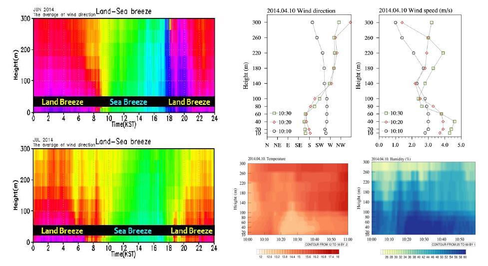 2014년 6월 및 7월 평균 풍향 분포(좌), 2014년 4월 10일 해풍전선 사례의 연직 풍향, 풍속 프로파일(우·상) 및 기온 및 습도 분포(우·하)