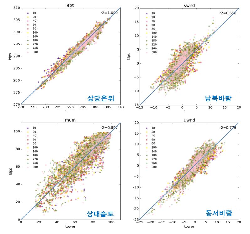 LDAPS 분석장과 종합기상탑 관측자료와 간의 Scatter Plot