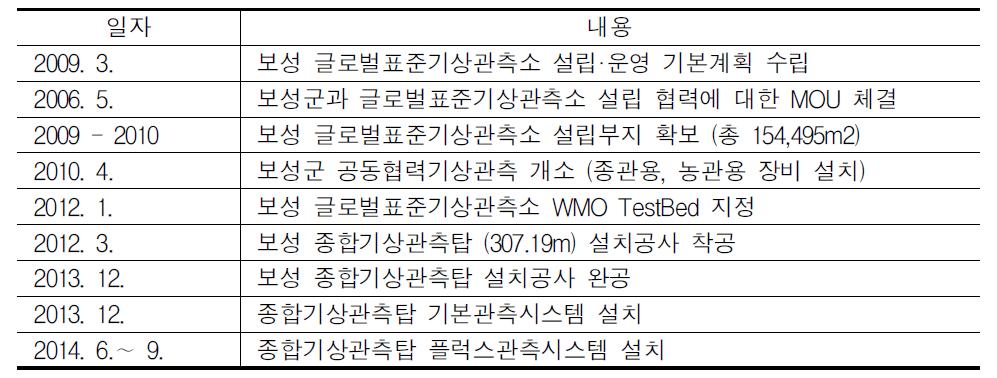 The establishment process of general meteorological tower.