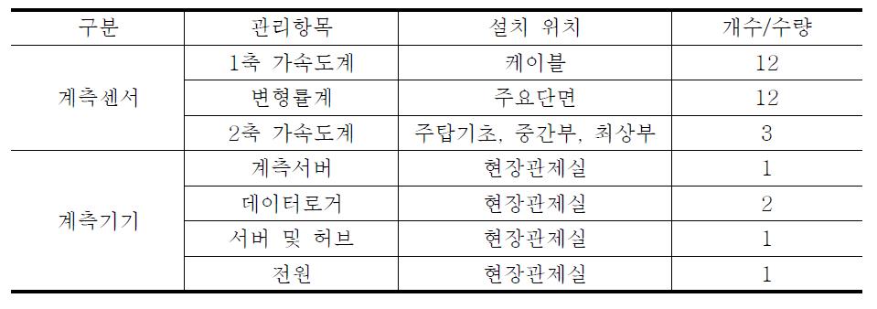 Installation information of measuring instruments and measuring sensors which were installed in Boseong tower.