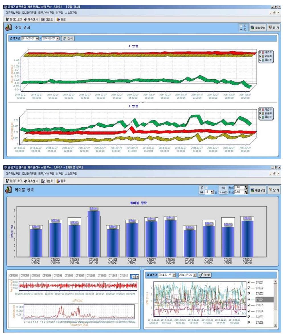 Monitoring system of cable tensiometer and gradient.