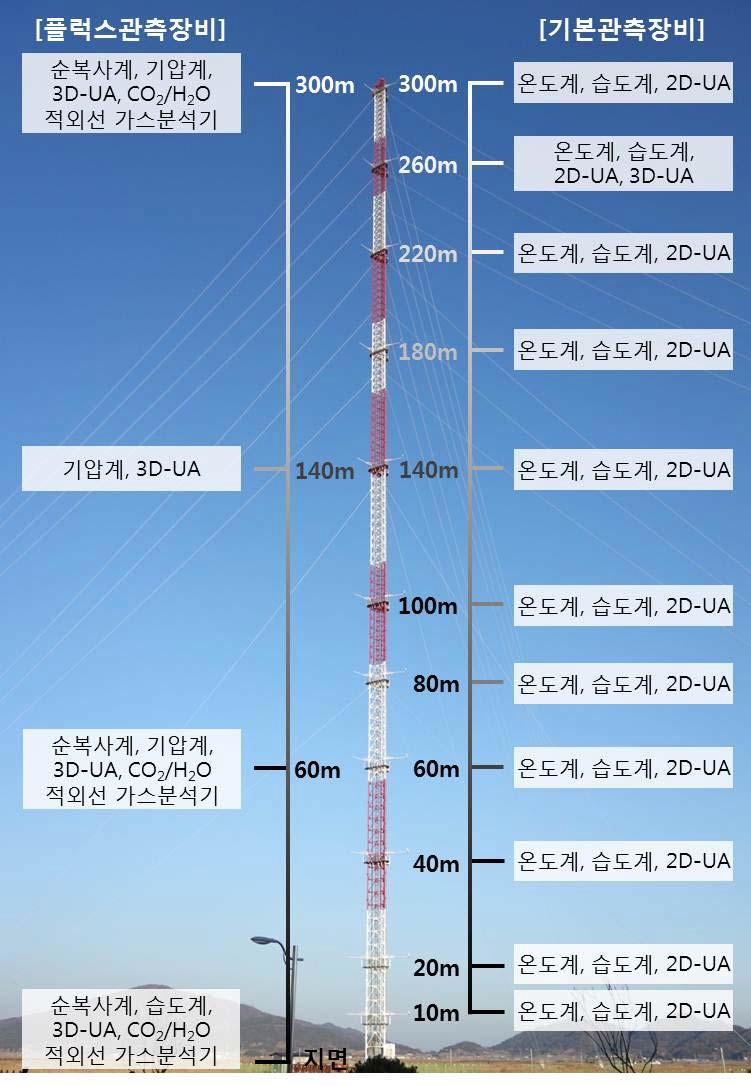 Installation type of meteorological measurement system and flux measurement system on Boseong tower.