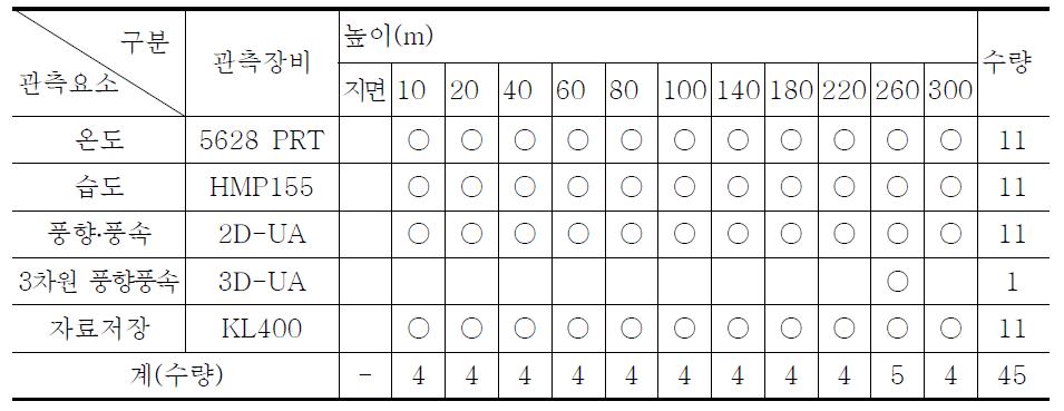 Installation conditions of meteorological measurement system at each level