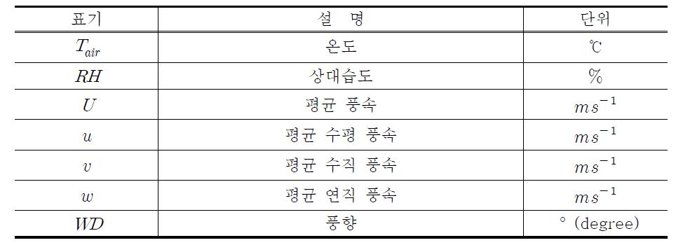 Notation and units of variables of meteorological measurement system.