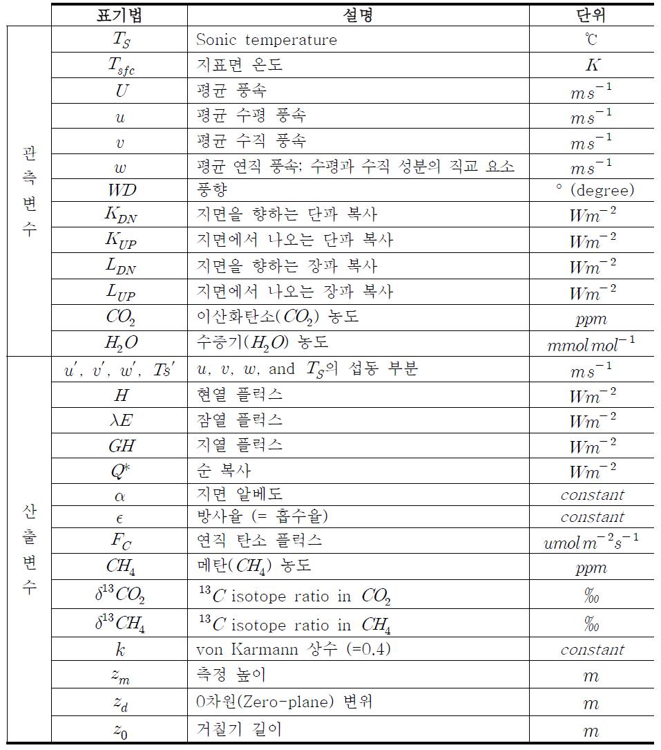 Notation and units of variables of flux observation data.