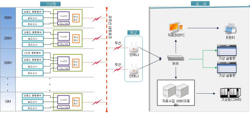 Basic communications network(wireless) of Boseong tower.