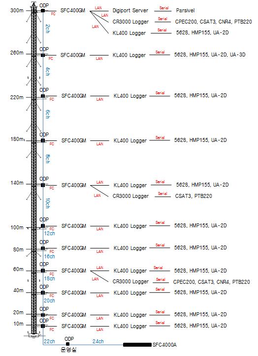 Optical cable and link between each attached equipment.