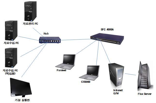 UTP communication system related to tower in administration building(current).