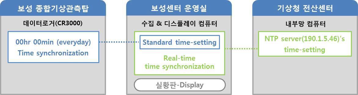 Flow chart of data, which were stored in collection PC in Boseong and obsdb2 in Gwangju integrated center.