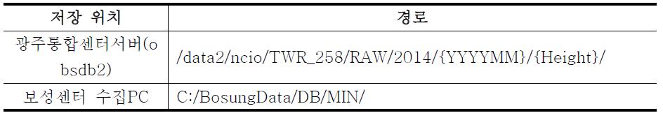 Data storage path of collection PC in Boseong and integrated center server in Gwangju.